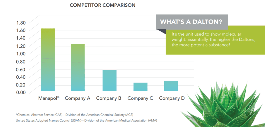 Graph showing the aloe vera quality of different companies. 